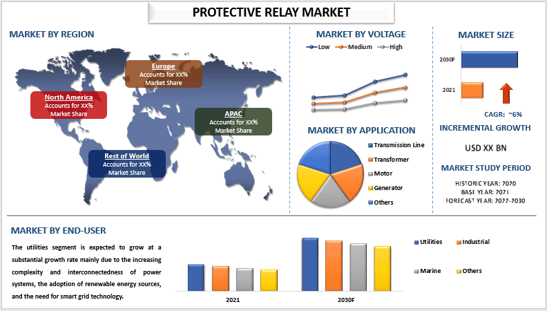 Protective Relay Market