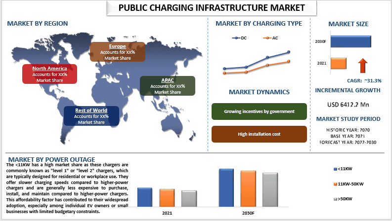 Public Charging Infrastructure Market