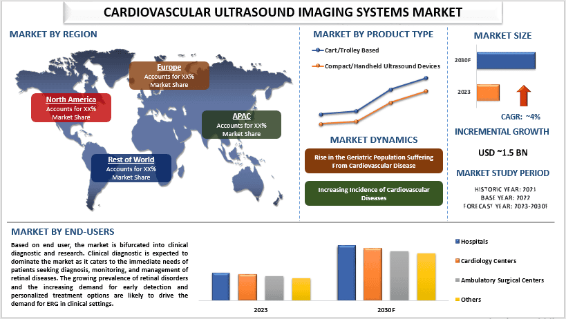 Cardiovascular Ultrasound Imaging Systems Market