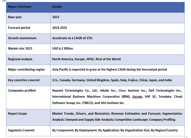 Telecom Analytics Market