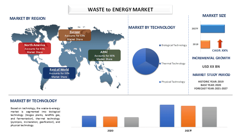 Waste to Energy Market 