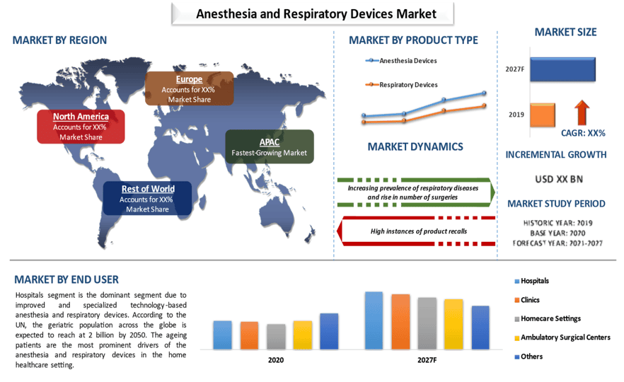 Anesthesia And Respiratory Devices Market