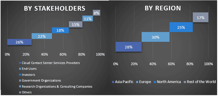 Cloud-based Contact Center Market