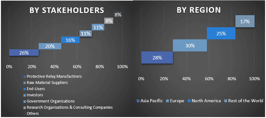 Protective Relay Market