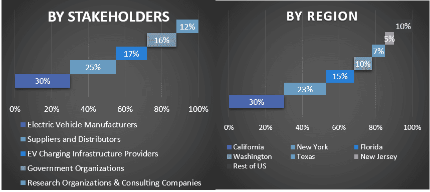 US ZE Trucks Market