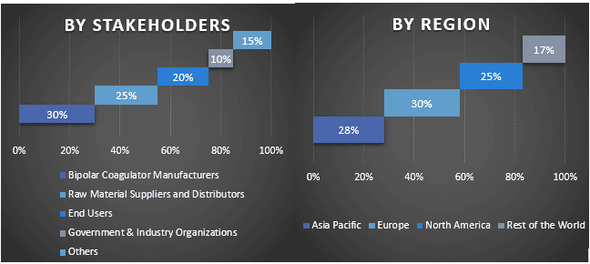 Bipolar Coagulator Market 