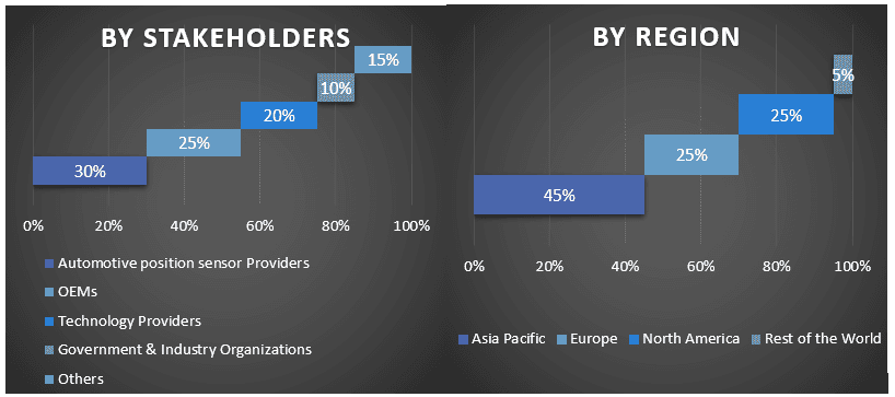 Automotive Position Sensor Market