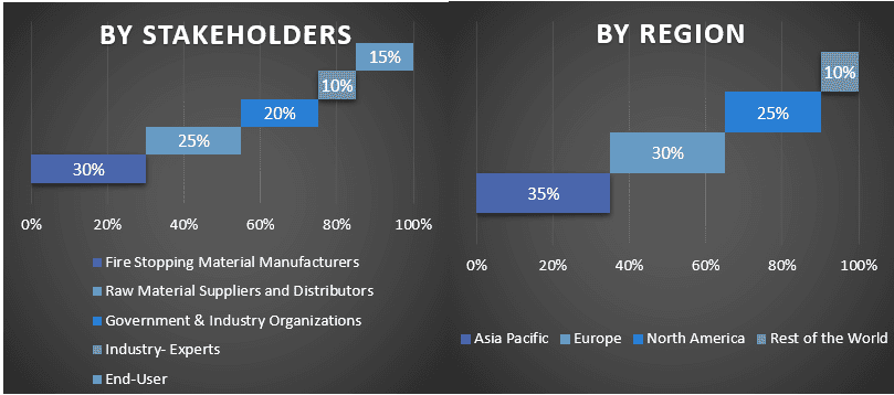 Fire Stopping Material Market