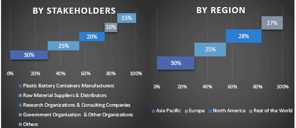 Plastic Battery Containers Market