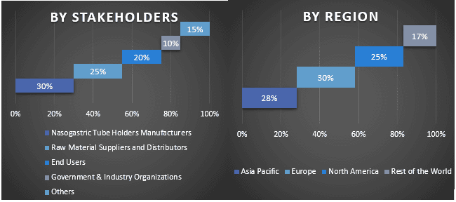 Nasogastric Tube Holders Market 