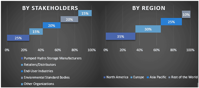 Pumped Hydro Storage Market