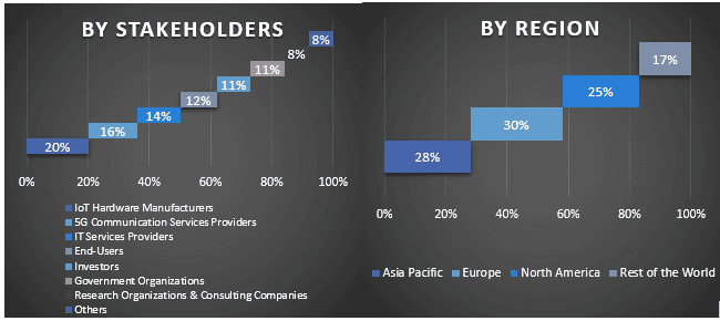 5G IoT Market