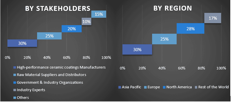 High-Performance Ceramic Coatings Market