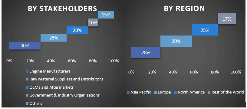 Heavy Duty Engines Market