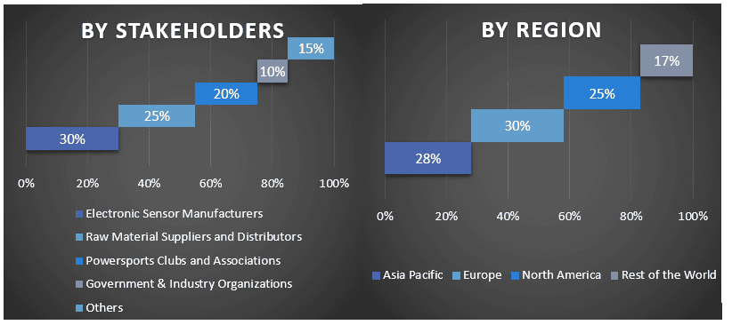 Electronic Sensor Market