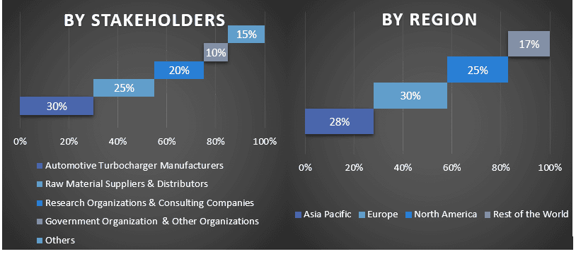 Automotive Turbocharger Market