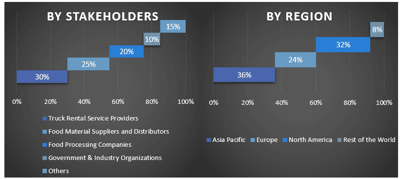 Refrigerated Truck Rental Market