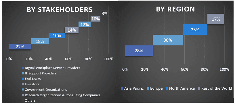 Digital Workplace Market