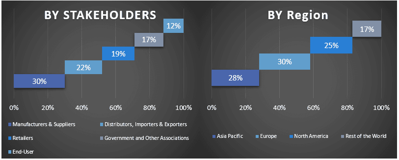 Retail E-Commerce Packaging Market