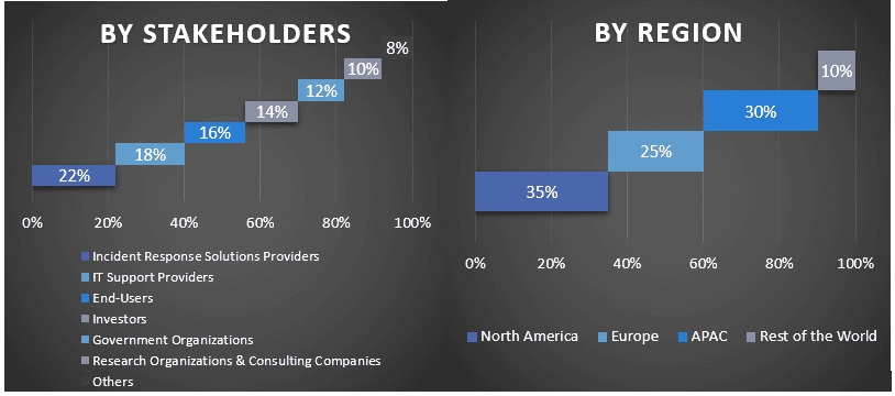 Incident Response System Market