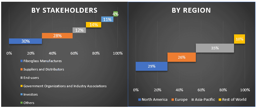 Fiberglass Market