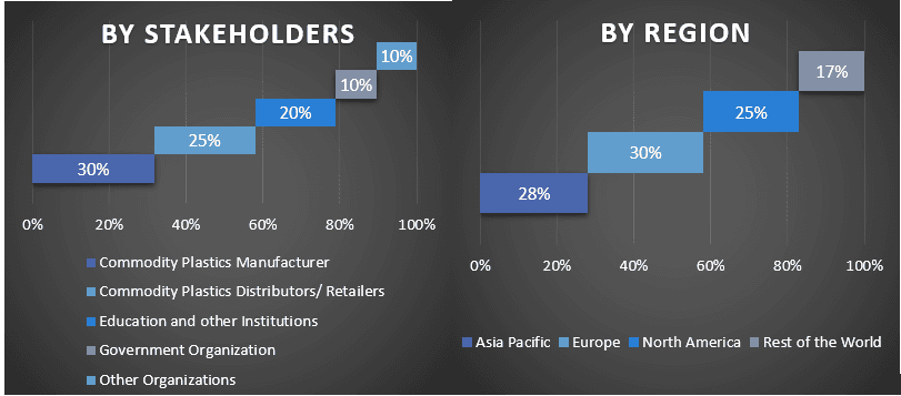 Commodity Plastics Market