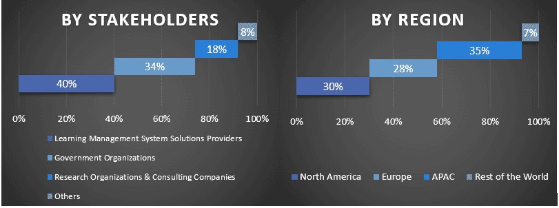 Learning Management System Market