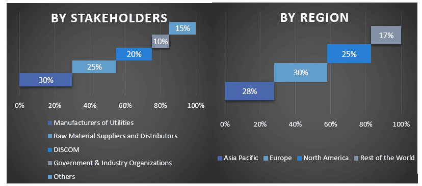 Microgrid-as-a-Service Market