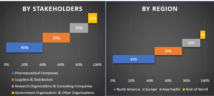 Contract Research Organization (CROs) Service Market