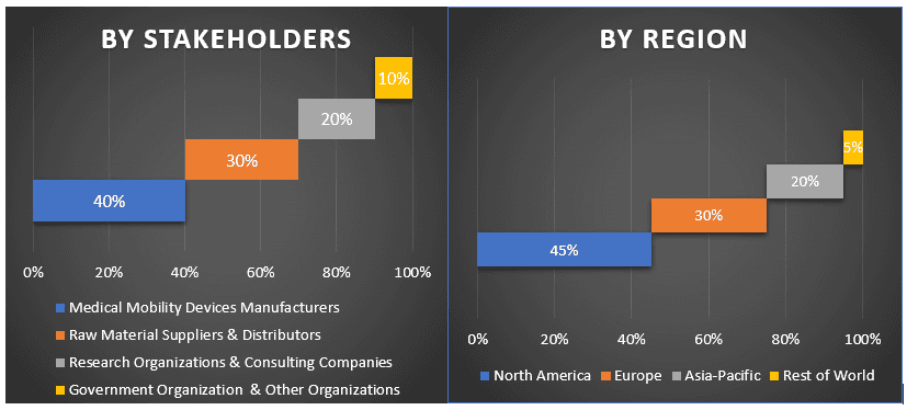 Medical Mobility Aids Market 2