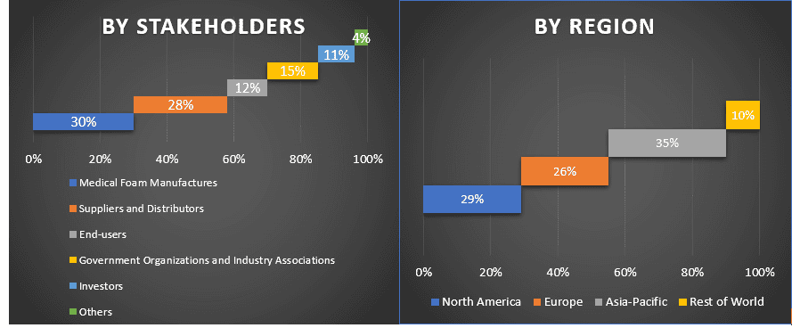 Medical Foam Market