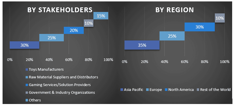 Online Toys and Games Retailing Market