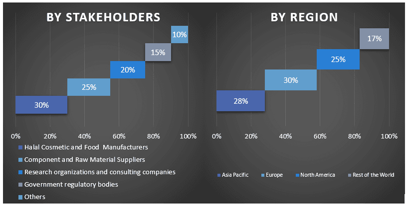 Halal Ingredients Market