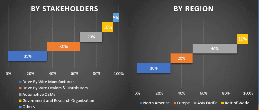 Drive By Wire Market