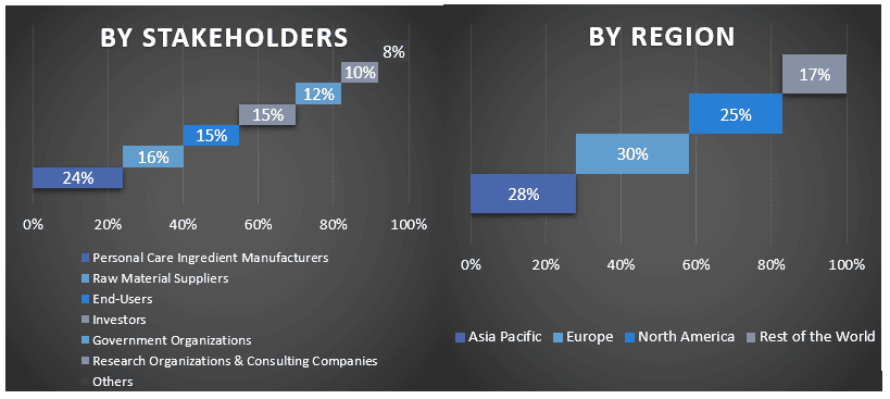 Personal Care Ingredients Market