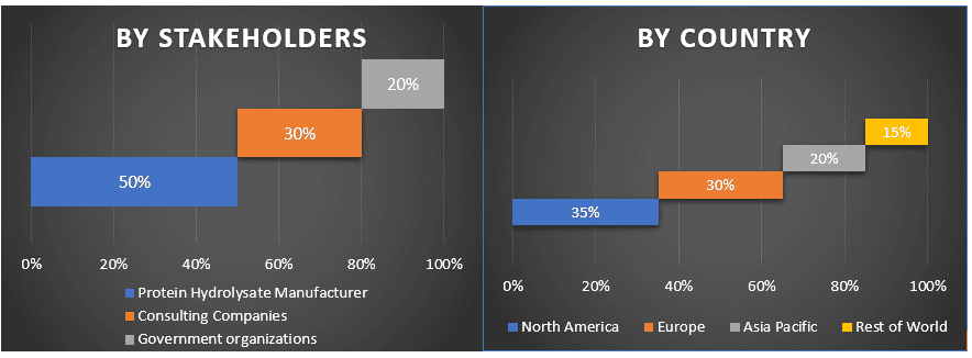 Protein Hydrolysate Market 2