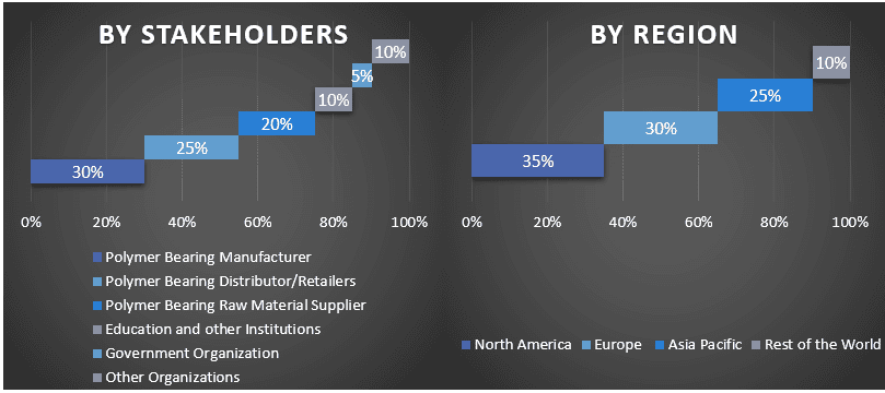 Polymer Bearing Market