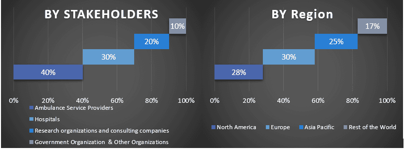 Ambulance Services Market