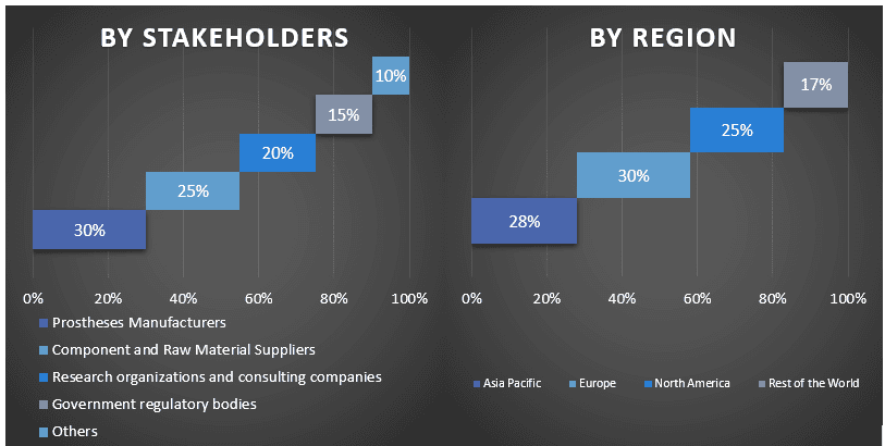 Femoral Prosthesis Market: Current Analysis and Forecast (2022-2028)