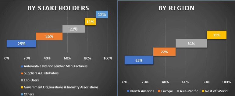 Automotive Interior Leather Market