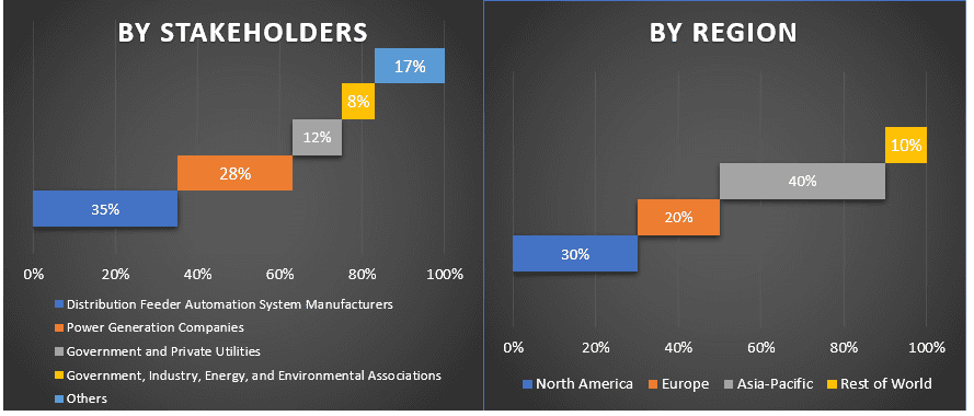 Distribution Feeder Automation System Market 2