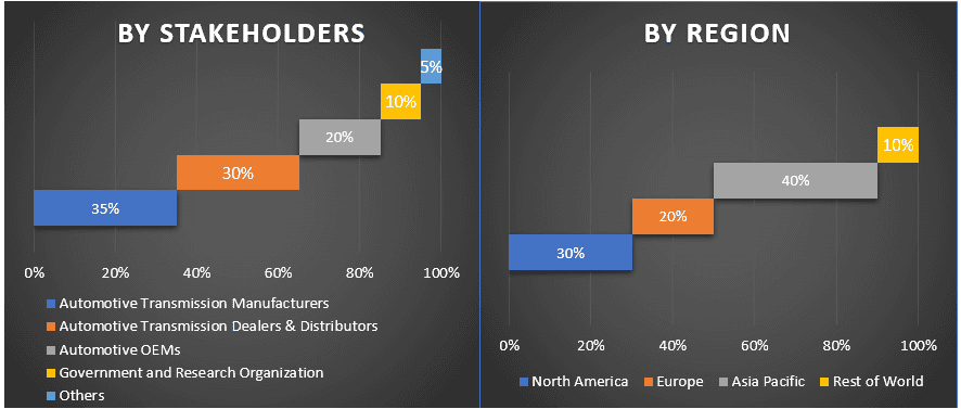 Automotive Transmission Market