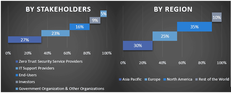 Zero Trust Security Market