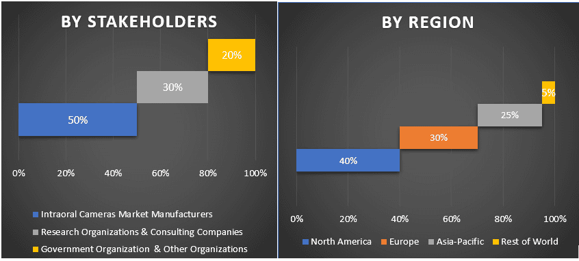 Intraoral Cameras Market