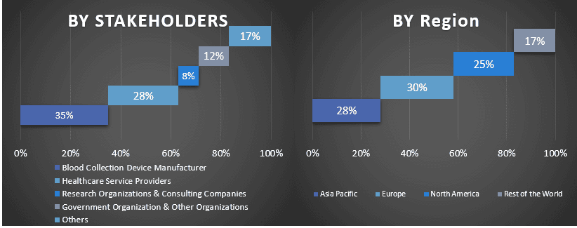 Blood Collection Devices Market