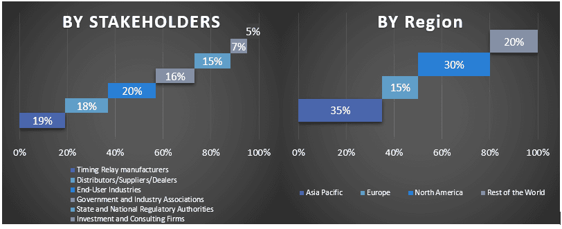 Timing Relay Market