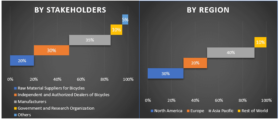 Bike Sharing Market