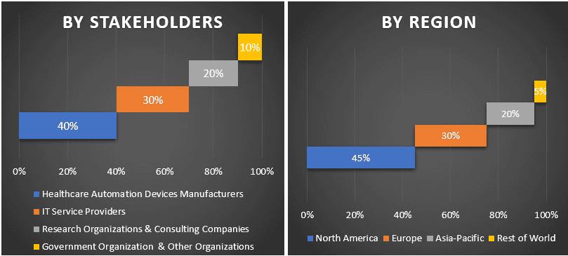 Healthcare Automation Market