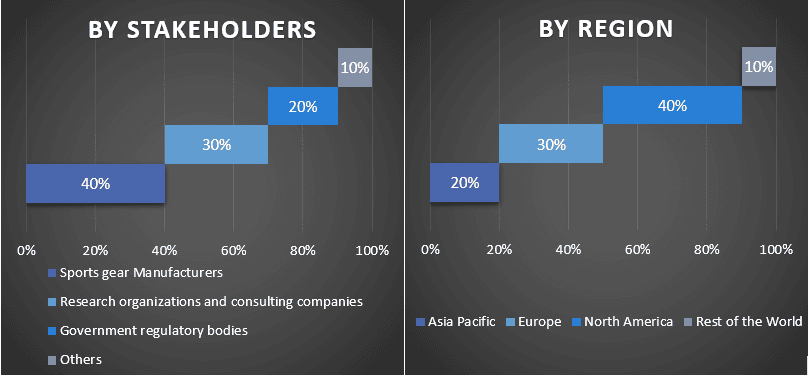 Sports protective gear market