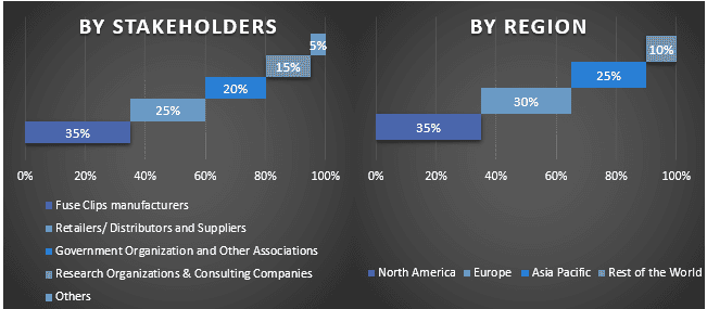 Fuse Clips Market